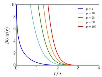 Interatomic potential associated with the UFM for different values of p.